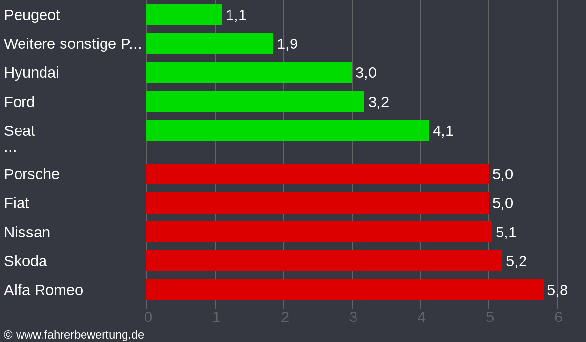 Grafik Automarken / Hersteller Fahrverhalten in DI - Dieburg, Darmstadt / Dieburg
