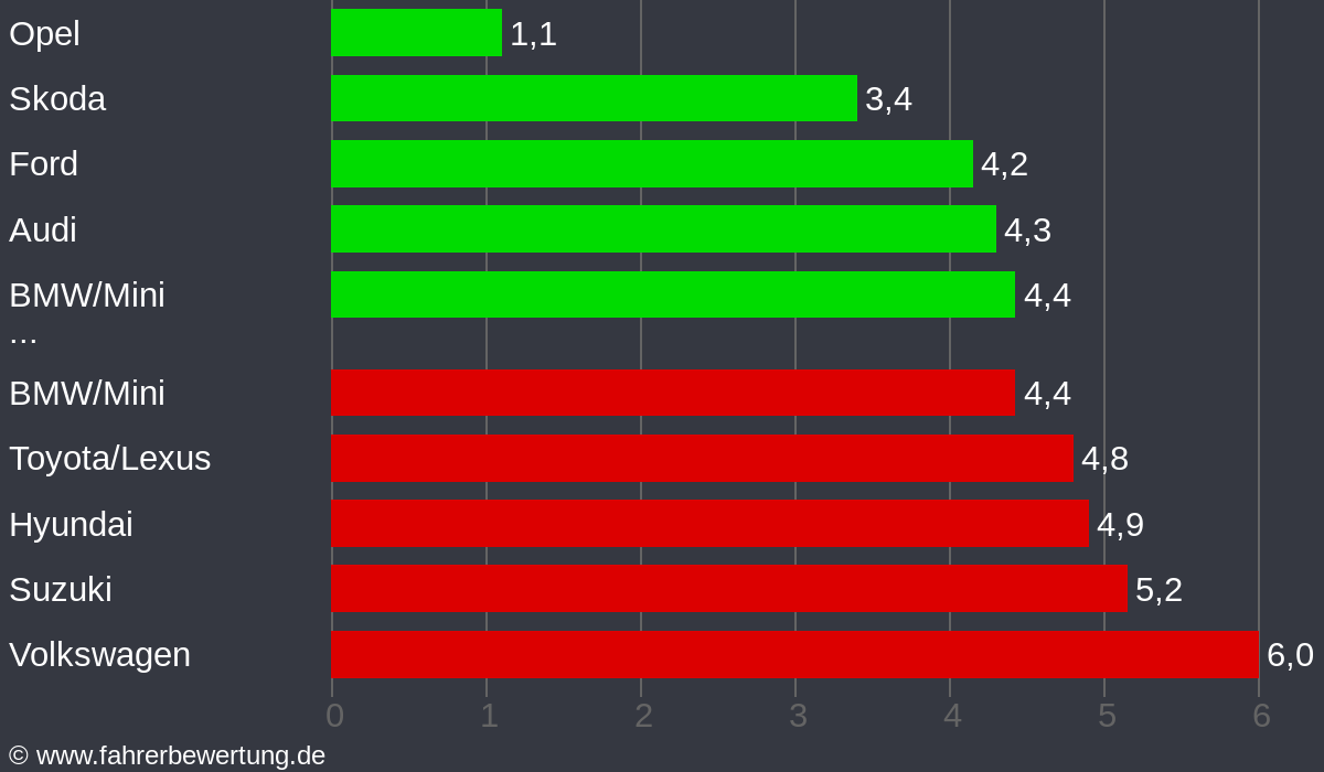 Grafik Automarken / Hersteller Fahrverhalten in DIZ - Diez, Rhein-Lahn-Kreis