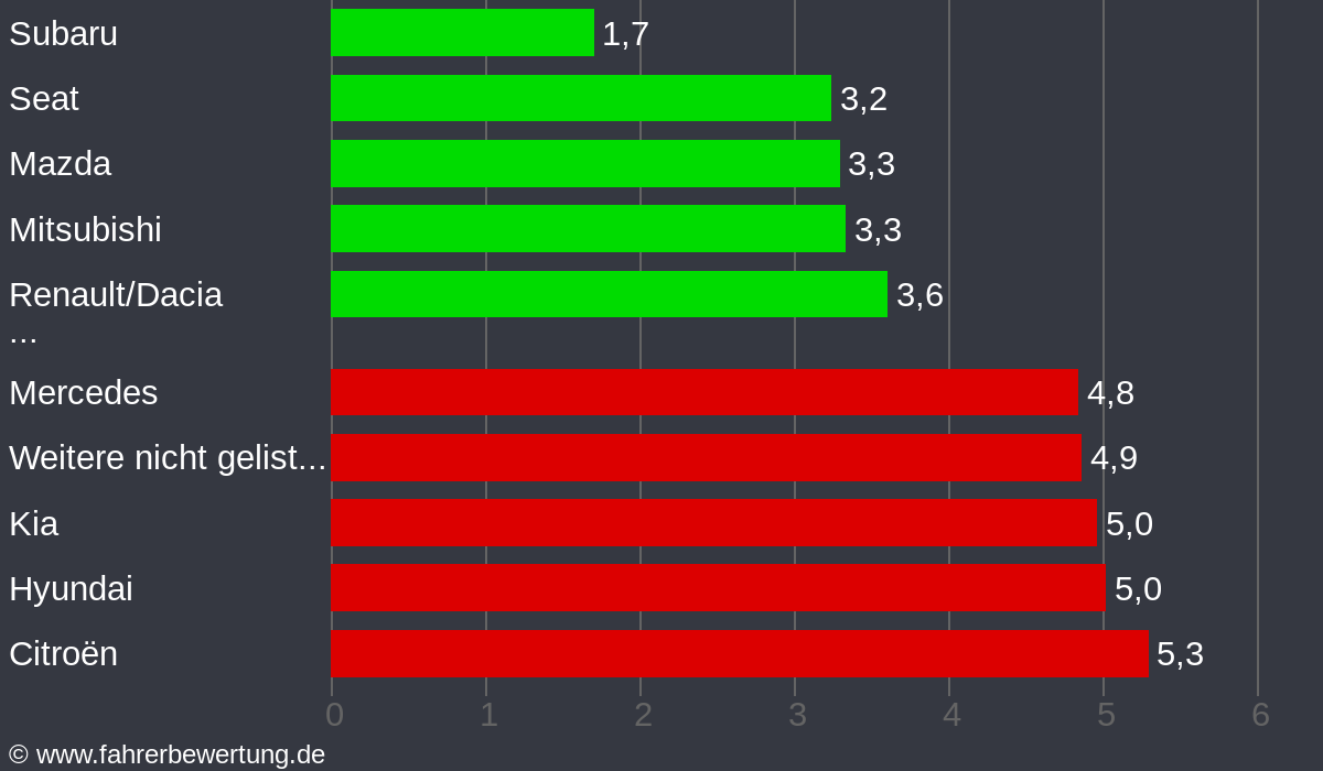 Grafik Automarken / Hersteller Fahrverhalten in DO - Dortmund