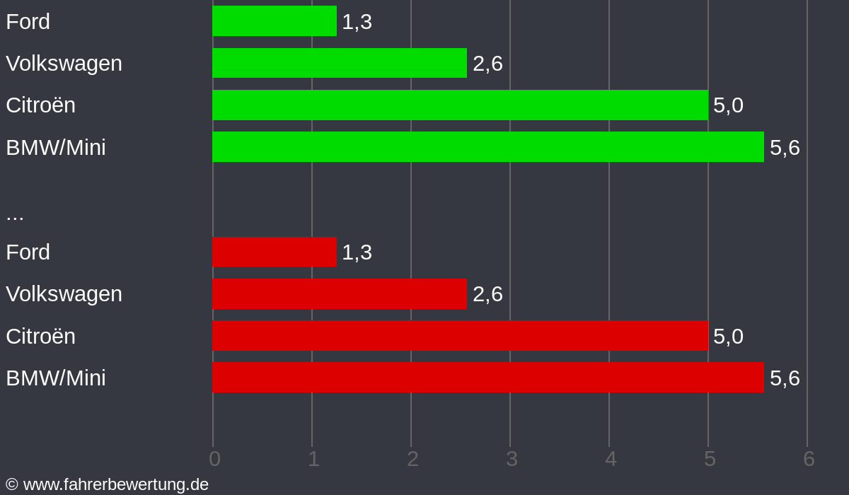 Grafik Automarken / Hersteller Fahrverhalten in DUD - Duderstadt, Göttingen