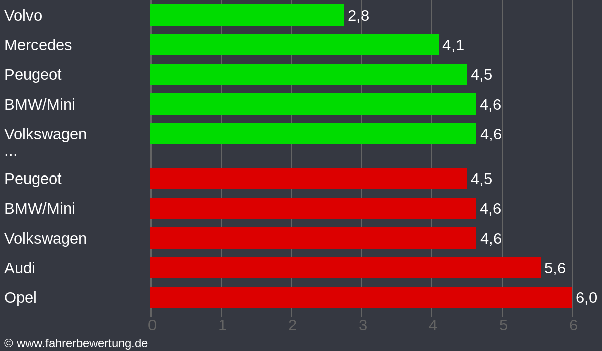 Grafik Automarken / Hersteller Fahrverhalten in EBS - Ebermannstadt, Forchheim