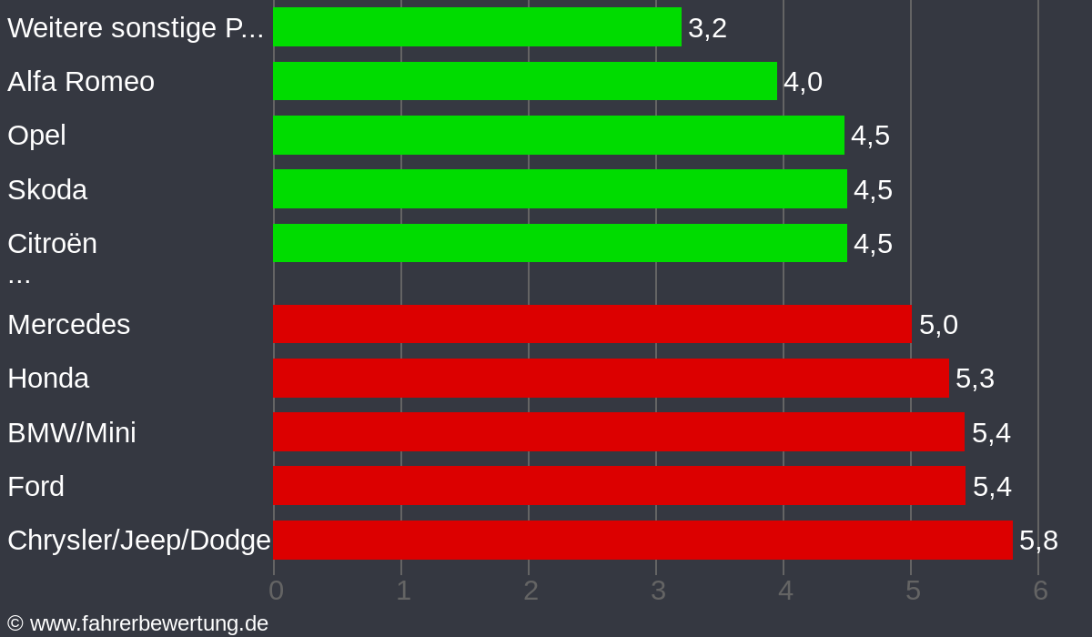 Grafik Automarken / Hersteller Fahrverhalten in ECK - Eckernförde, Rendsburg-Eckernförde