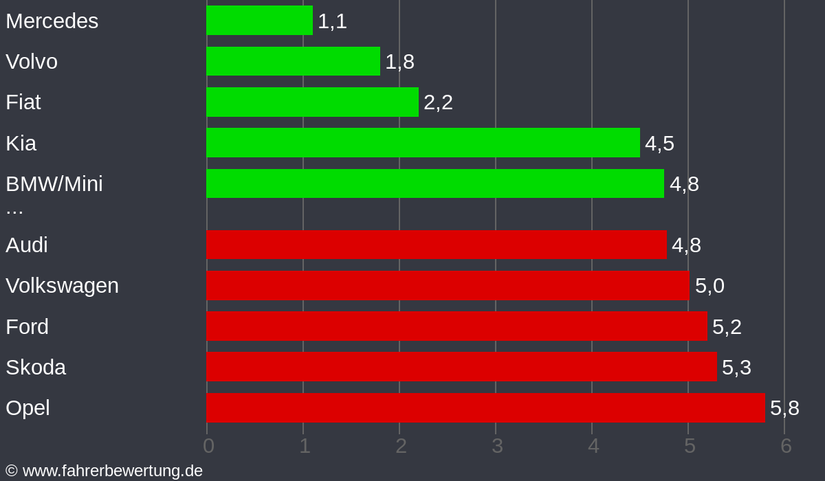 Grafik Automarken / Hersteller Fahrverhalten in EIN - Einbeck, Northeim