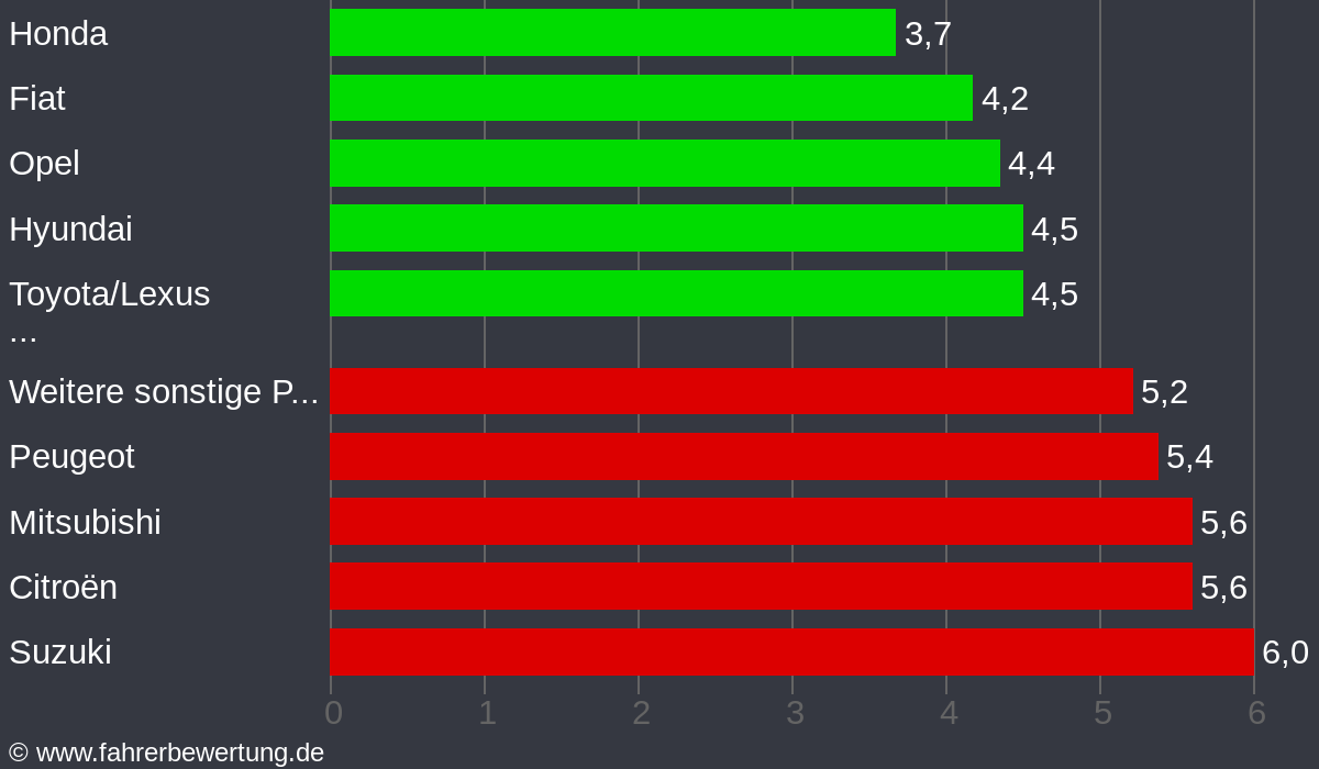 Grafik Automarken / Hersteller Fahrverhalten in EMD - Emden