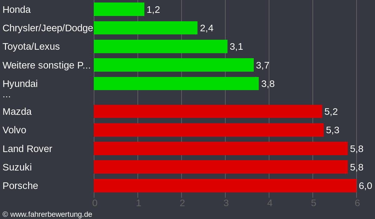Grafik Automarken / Hersteller Fahrverhalten in ERH - Erlangen-Höchstadt