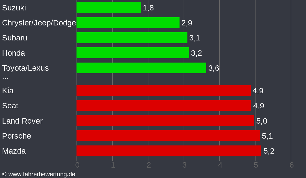Grafik Automarken / Hersteller Fahrverhalten in F - Frankfurt am Main