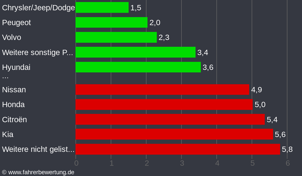Grafik Automarken / Hersteller Fahrverhalten in FÜ - Fürth