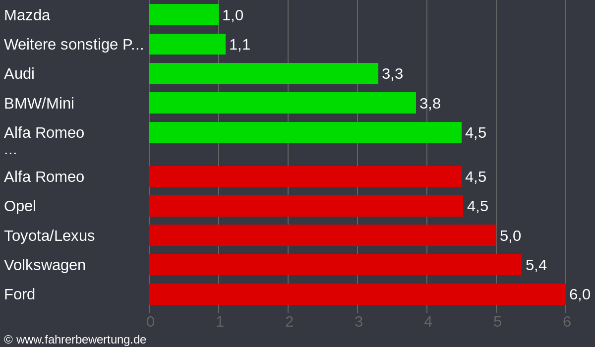 Grafik Automarken / Hersteller Fahrverhalten in FÜS - Füssen, Ostallgäu