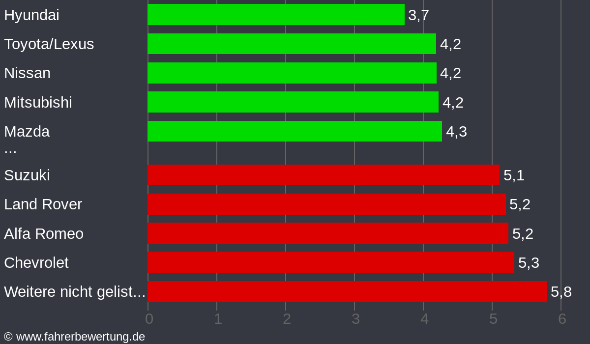 Grafik Automarken / Hersteller Fahrverhalten in FD - Fulda