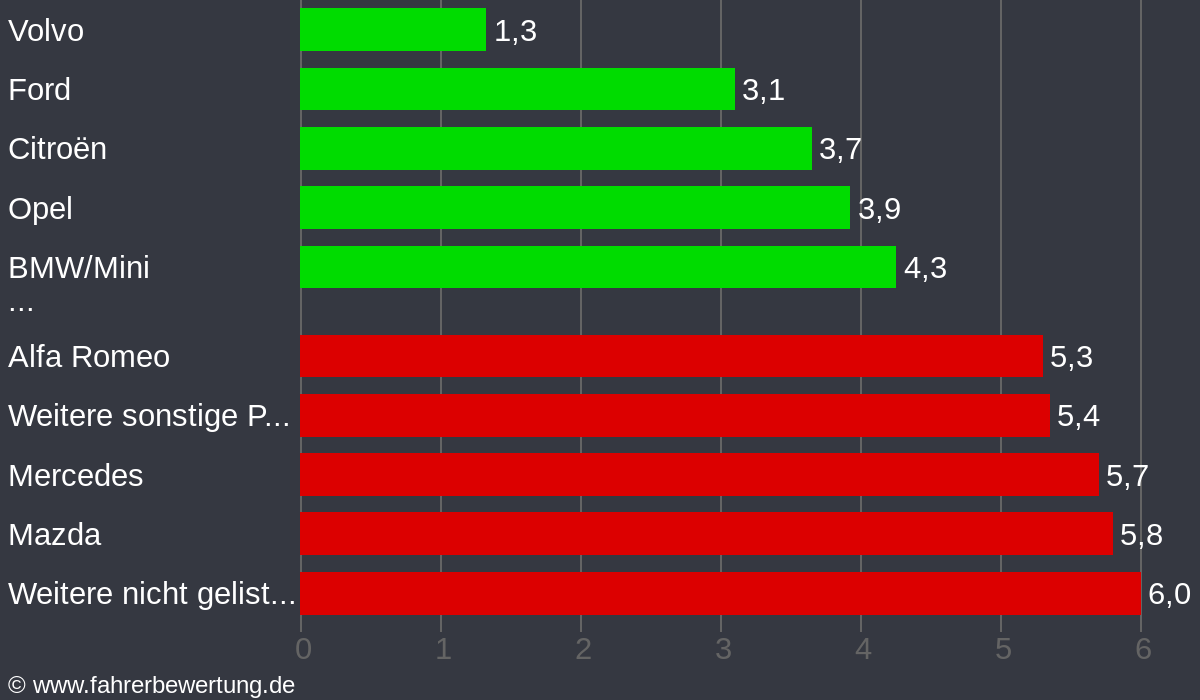 Grafik Automarken / Hersteller Fahrverhalten in FDB - Friedberg, Aichach-Friedberg
