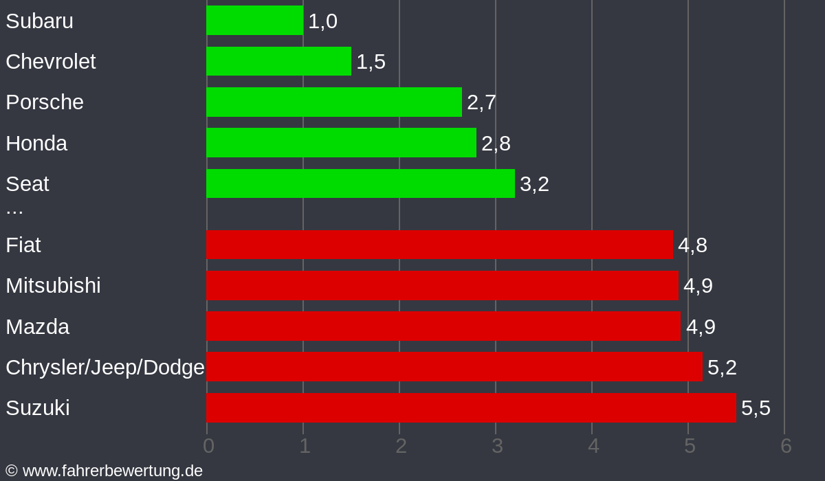 Grafik Automarken / Hersteller Fahrverhalten in FR - Freiburg im Breisgau, Freiburg / Breisgau-Hochschwarzwald