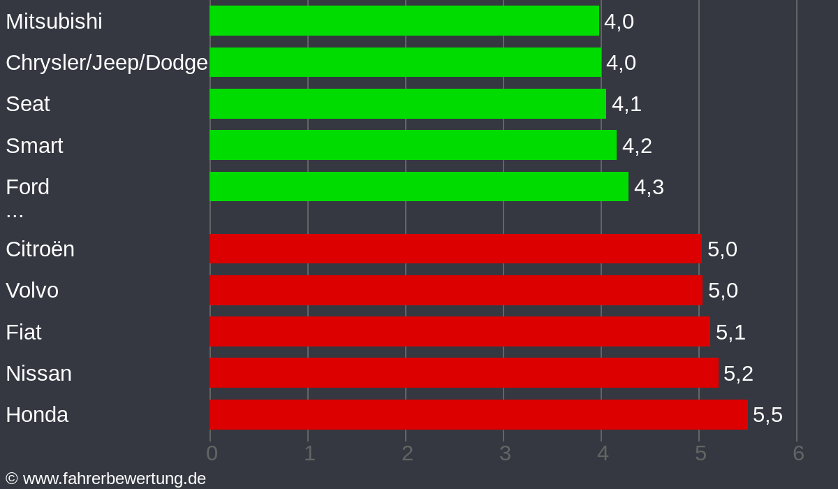 Grafik Automarken / Hersteller Fahrverhalten in GÖ - Göttingen