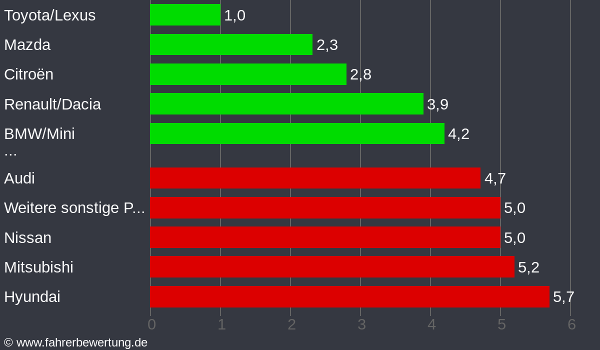 Grafik Automarken / Hersteller Fahrverhalten in GÜ - Güstrow, Landkreis Rostock
