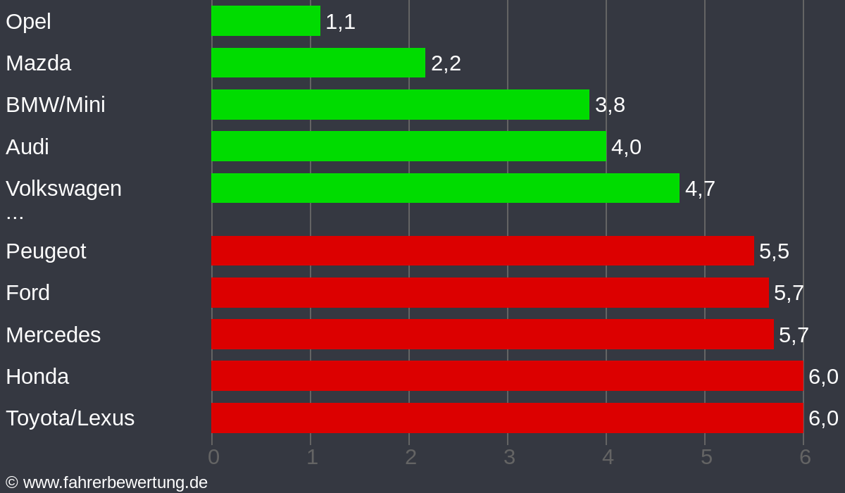 Grafik Automarken / Hersteller Fahrverhalten in GC - Glauchau, Zwickau