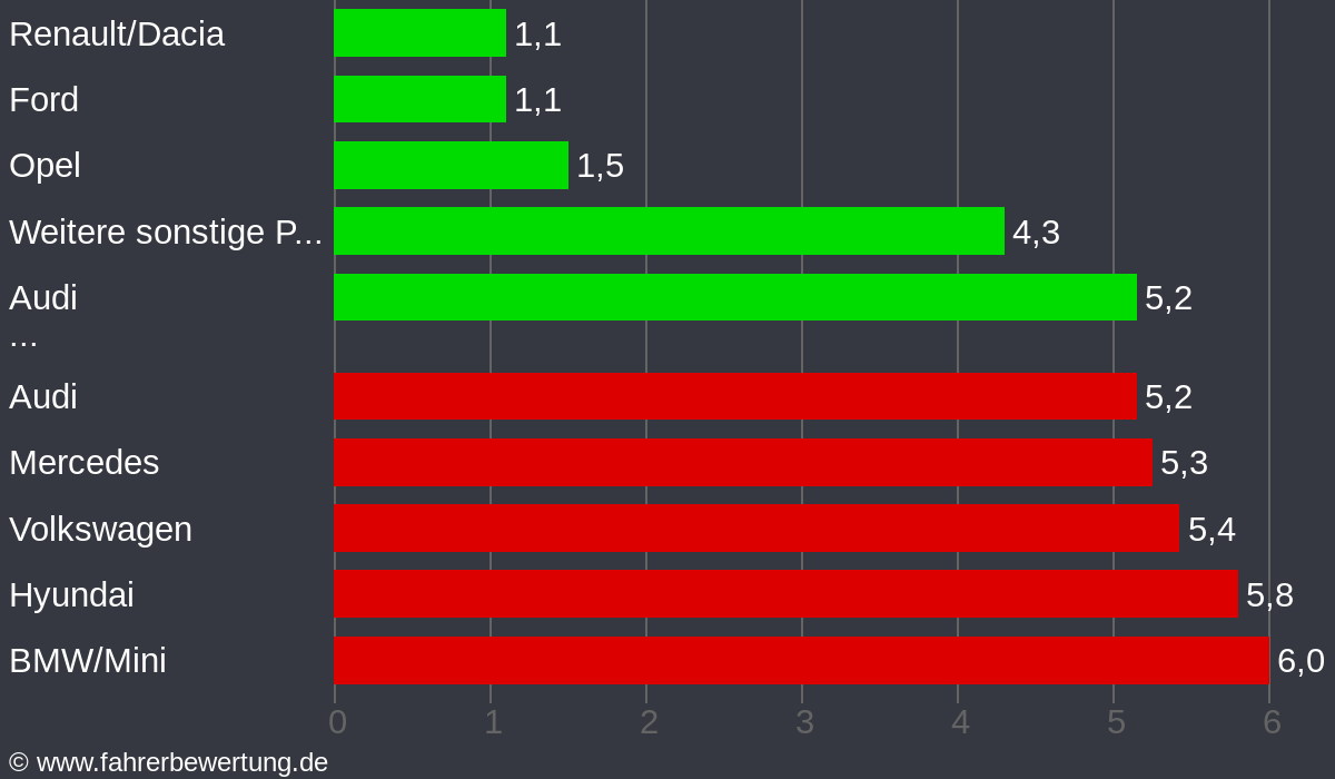 Grafik Automarken / Hersteller Fahrverhalten in GEL - Geldern, Kleve
