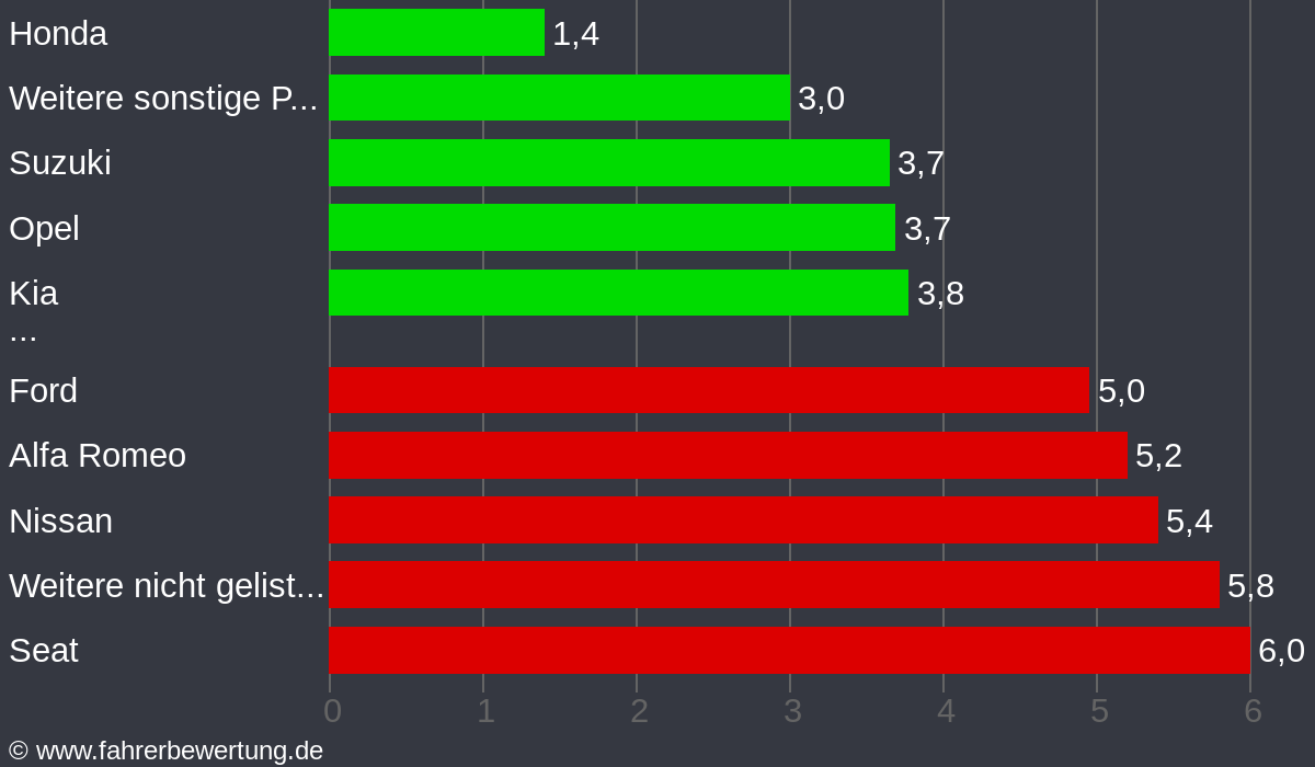 Grafik Automarken / Hersteller Fahrverhalten in GER - Germersheim