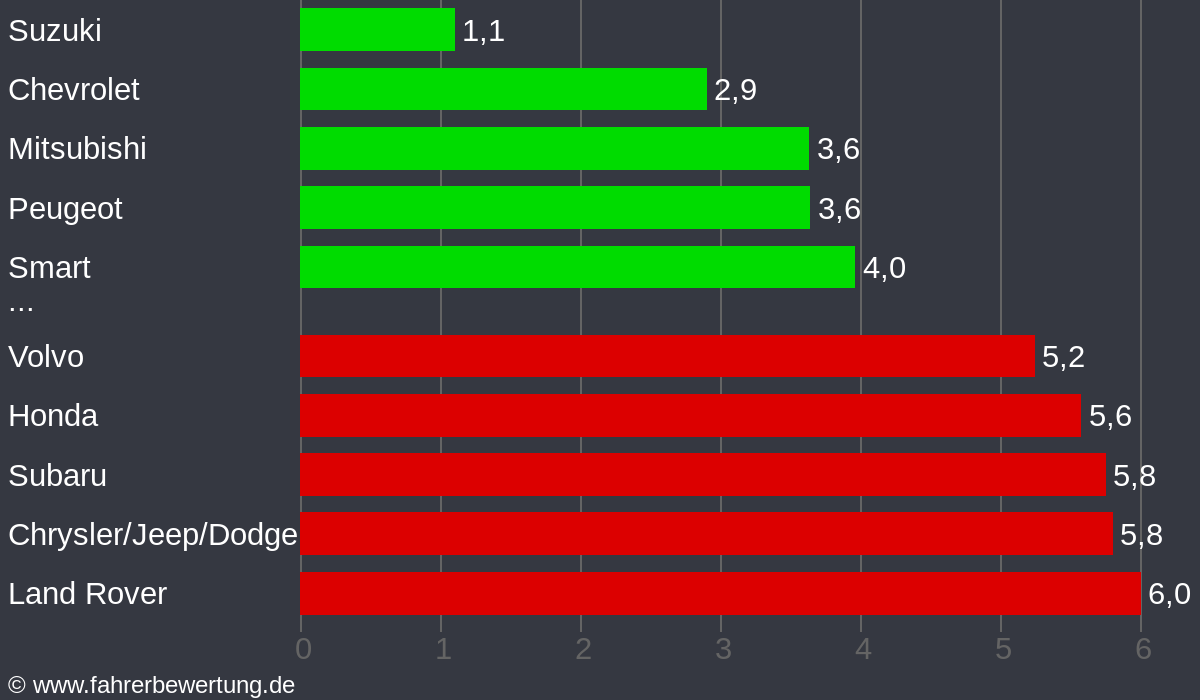 Grafik Automarken / Hersteller Fahrverhalten in GL - Bergisch Gladbach, Rheinisch-Bergischer Kreis