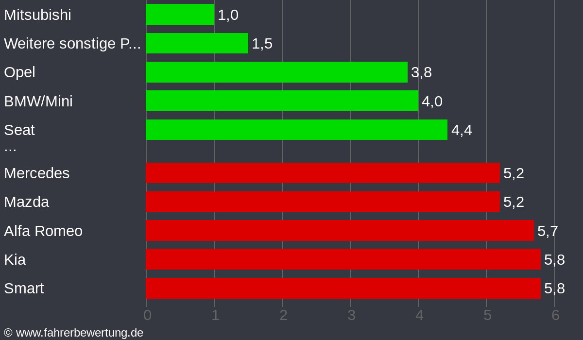 Grafik Automarken / Hersteller Fahrverhalten in GLA - Gladbeck, Recklinghausen