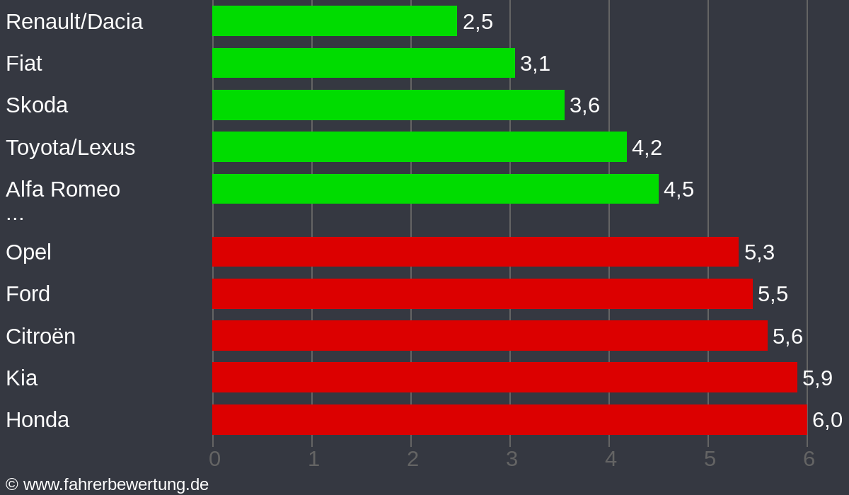 Grafik Automarken / Hersteller Fahrverhalten in GN - Gelnhausen, Main-Kinzig-Kreis