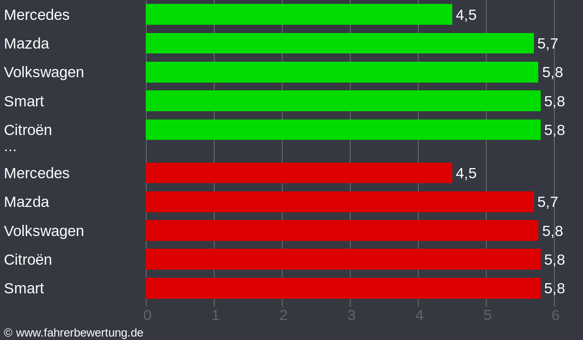 Grafik Automarken / Hersteller Fahrverhalten in GV - Grevenbroich, Rhein-Kreis Neuss