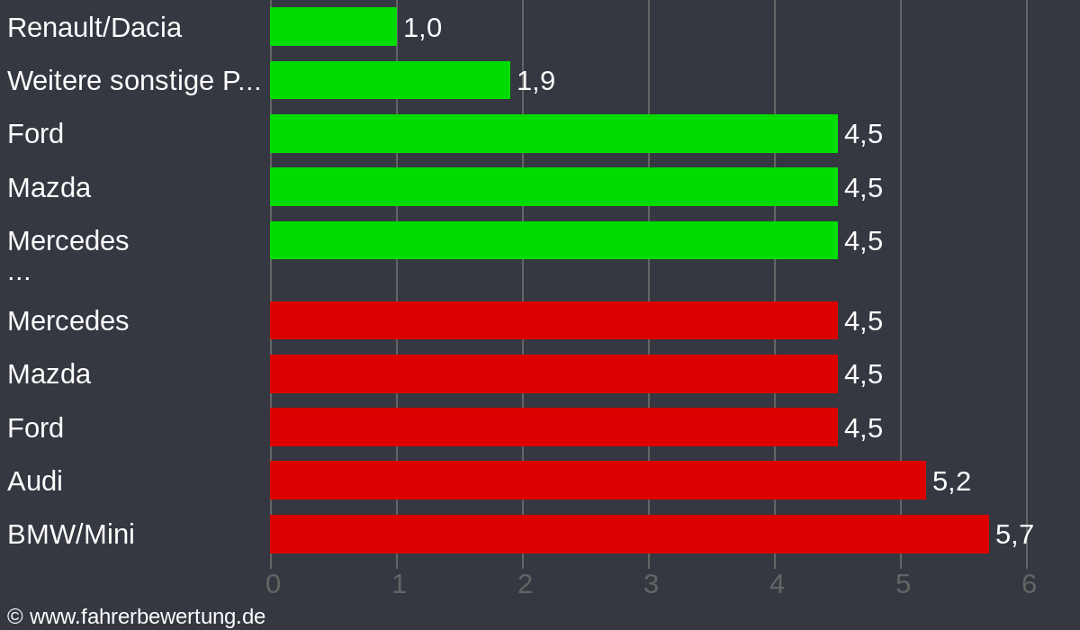 Grafik Automarken / Hersteller Fahrverhalten in HÖS - Höchstadt an der Aisch, Erlangen-Höchstadt