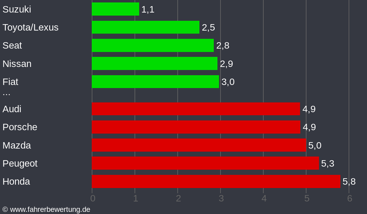 Grafik Automarken / Hersteller Fahrverhalten in HA - Hagen