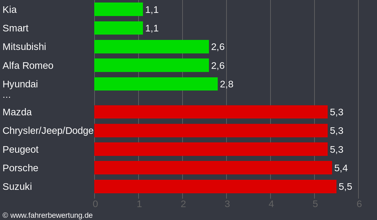 Grafik Automarken / Hersteller Fahrverhalten in HAM - Hamm
