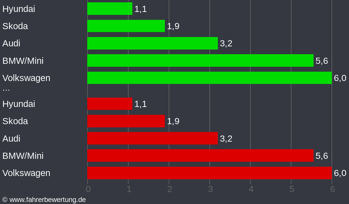 Grafik Automarken / Hersteller Fahrverhalten in HCH - Hechingen, Zollernalbkreis