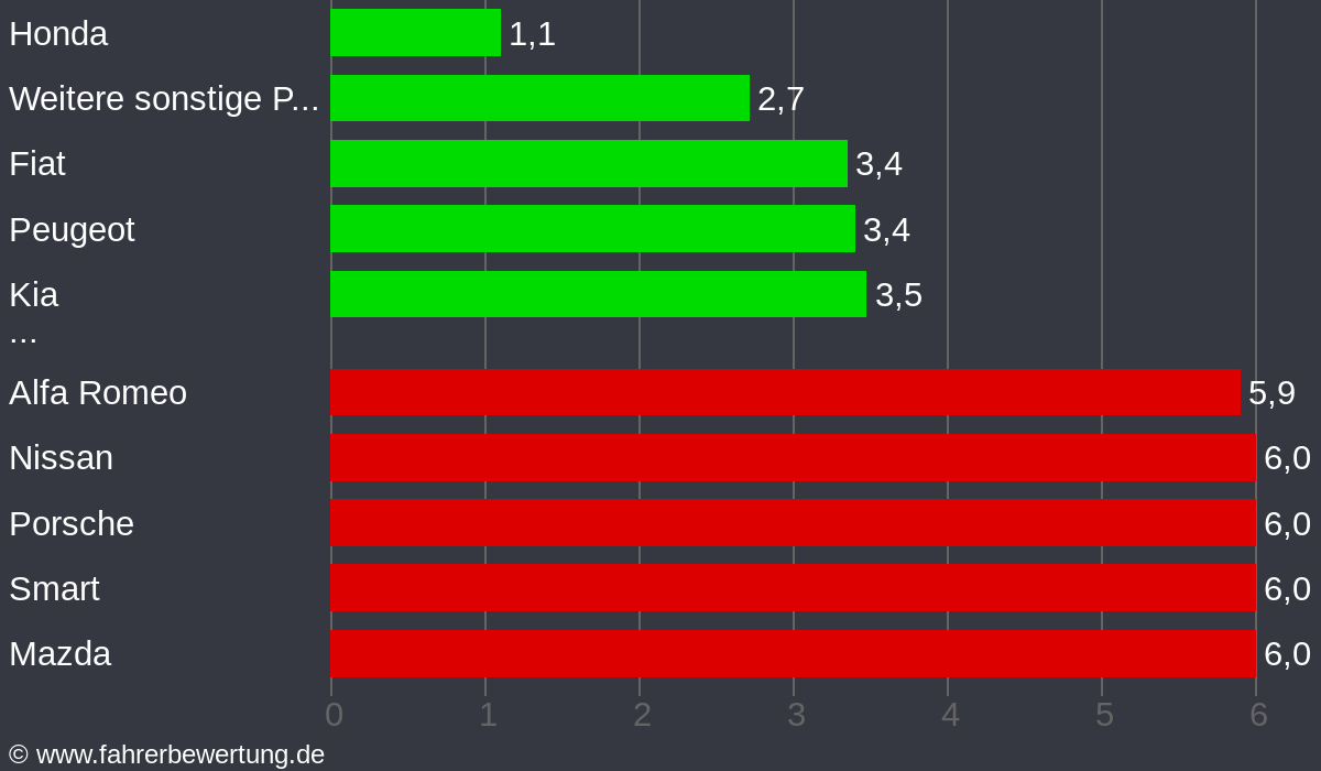 Grafik Automarken / Hersteller Fahrverhalten in HDH - Heidenheim (Brenz)
