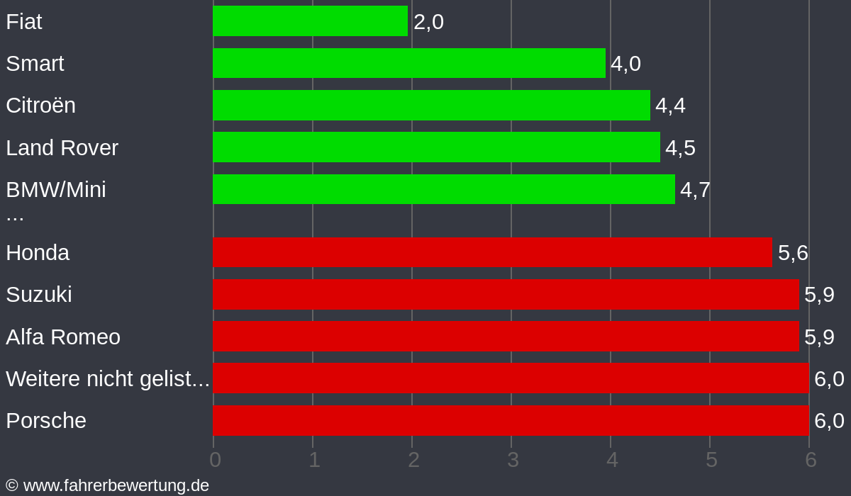 Grafik Automarken / Hersteller Fahrverhalten in HEI - Heide (Holstein), Dithmarschen