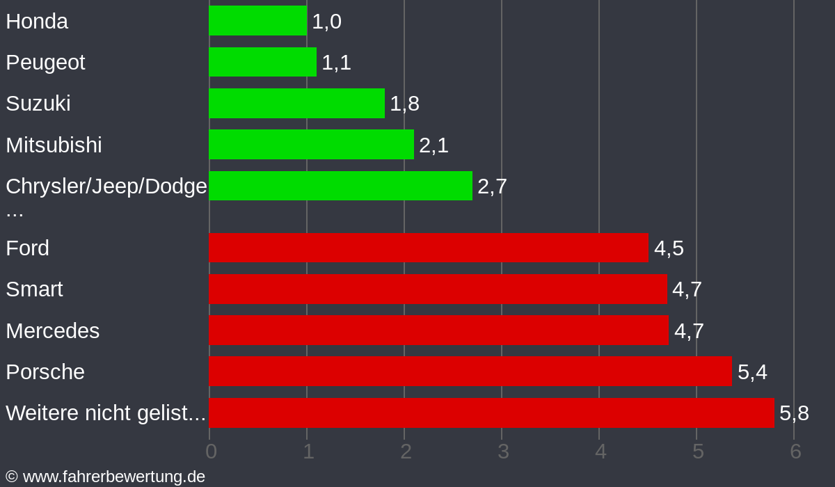 Grafik Automarken / Hersteller Fahrverhalten in HF - Herford