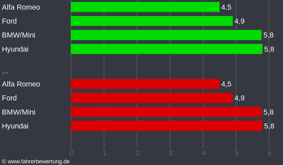 Grafik Automarken / Hersteller Fahrverhalten in HMÜ - Hannoversch Münden, Göttingen