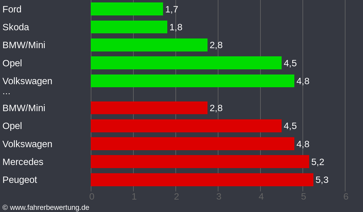 Grafik Automarken / Hersteller Fahrverhalten in HOG - Hofgeismar, Kassel