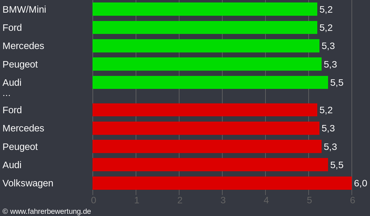 Grafik Automarken / Hersteller Fahrverhalten in HOR - Horb Neckar, Freudenstadt