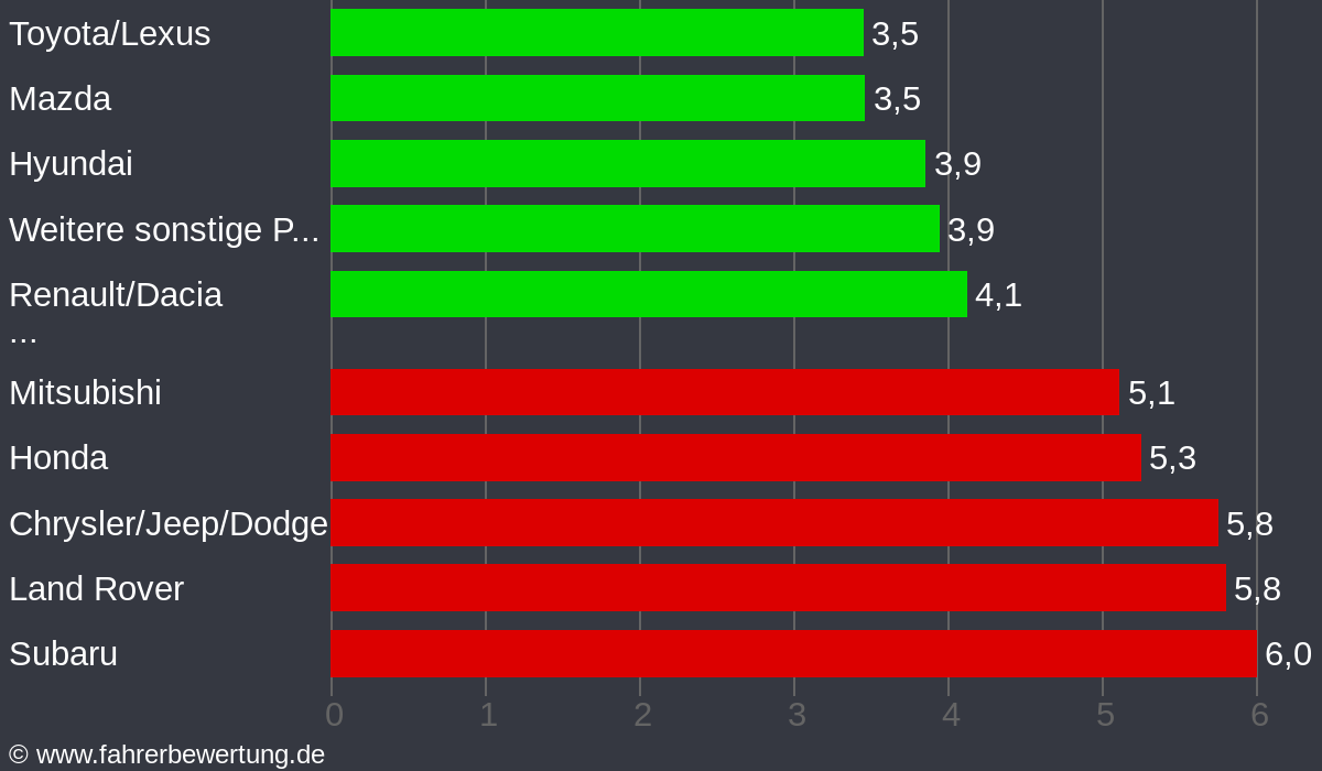 Grafik Automarken / Hersteller Fahrverhalten in HP - Heppenheim (Bergstraße), Bergstraße