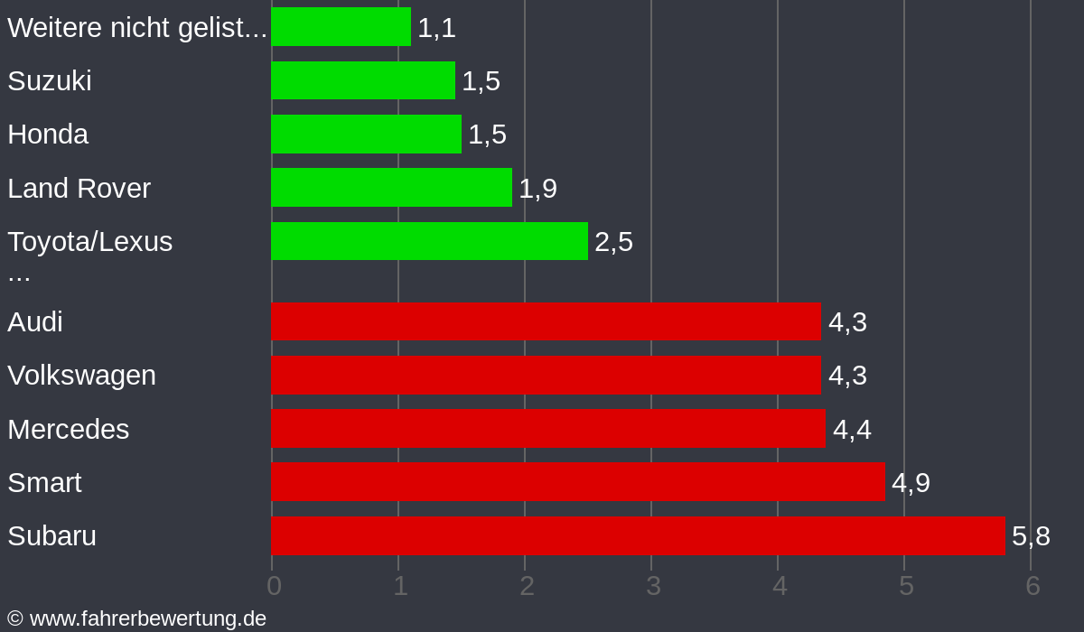 Grafik Automarken / Hersteller Fahrverhalten in HS - Heinsberg