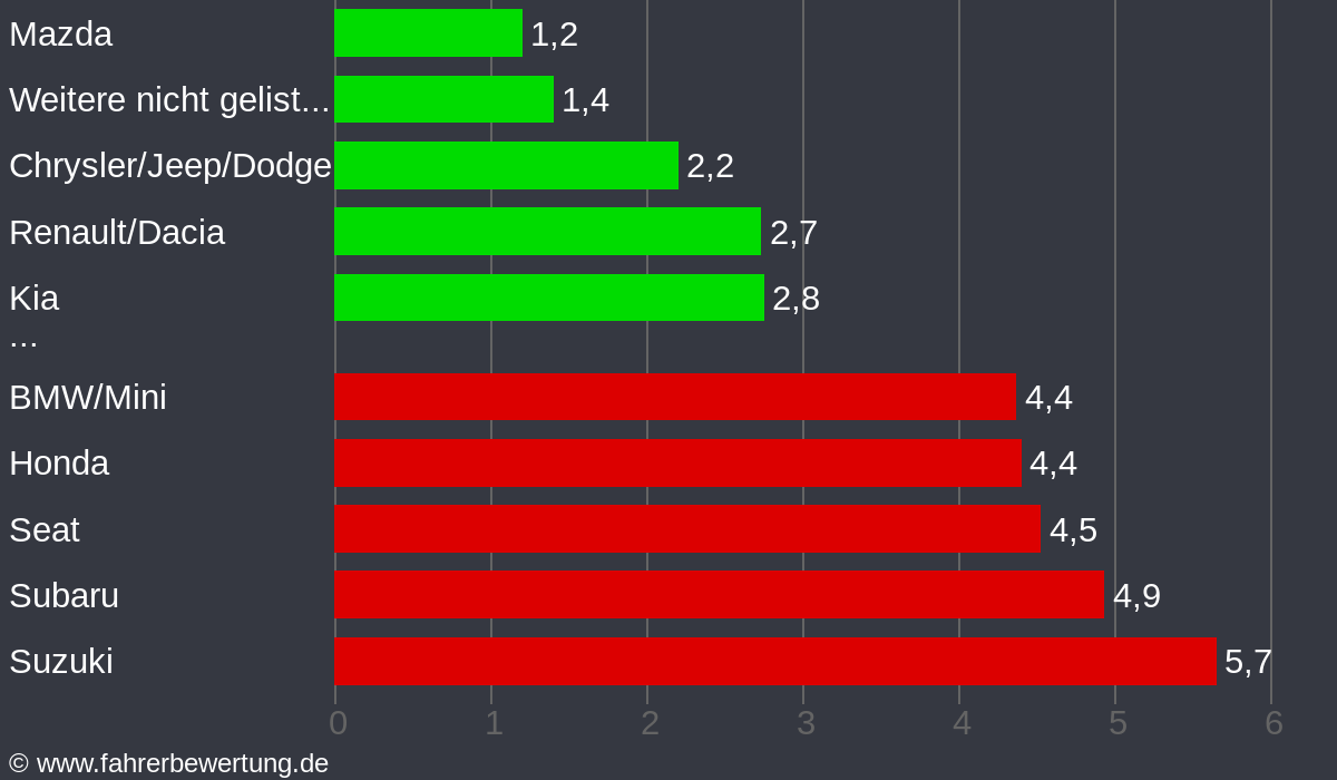 Grafik Automarken / Hersteller Fahrverhalten in HSK - Hochsauerlandkreis