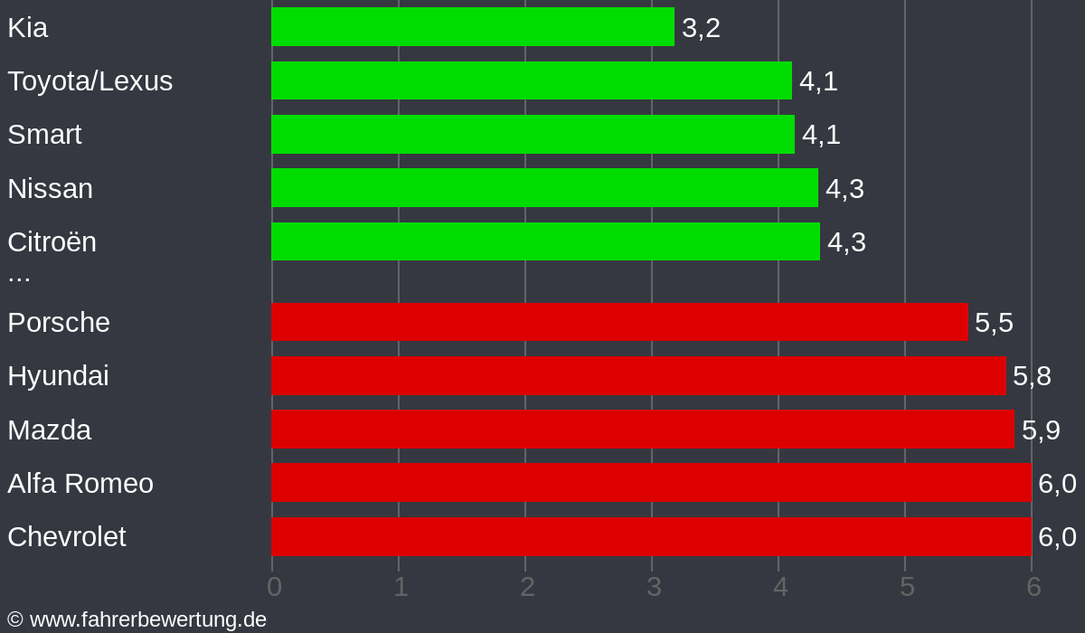 Grafik Automarken / Hersteller Fahrverhalten in HVL - Havelland