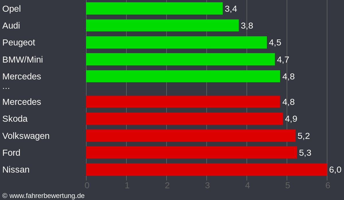 Grafik Automarken / Hersteller Fahrverhalten in ILL - Illertissen, Neu-Ulm