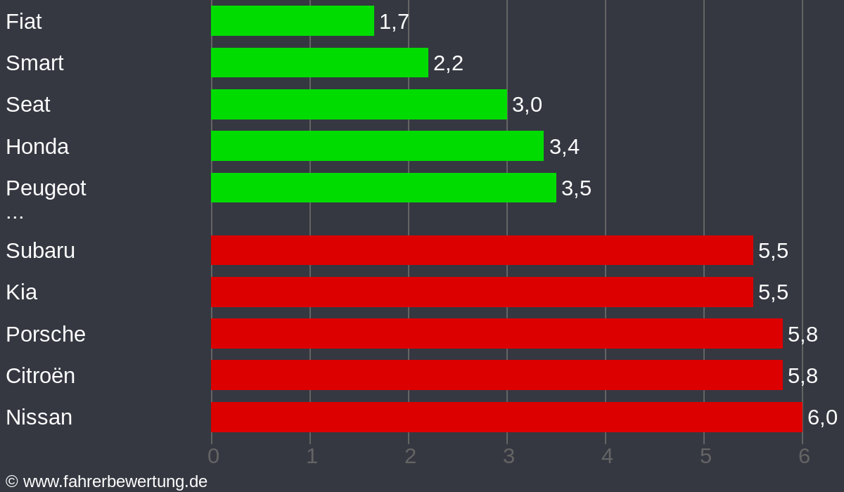 Grafik Automarken / Hersteller Fahrverhalten in J - Jena