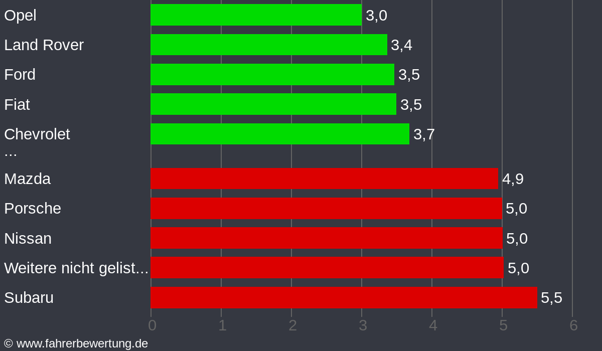 Grafik Automarken / Hersteller Fahrverhalten in K - Köln
