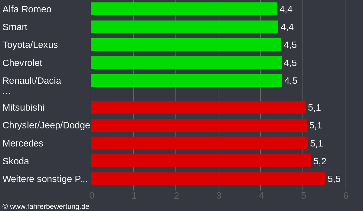Grafik Automarken / Hersteller Fahrverhalten in KÜN - Künzelsau, Hohenlohekreis