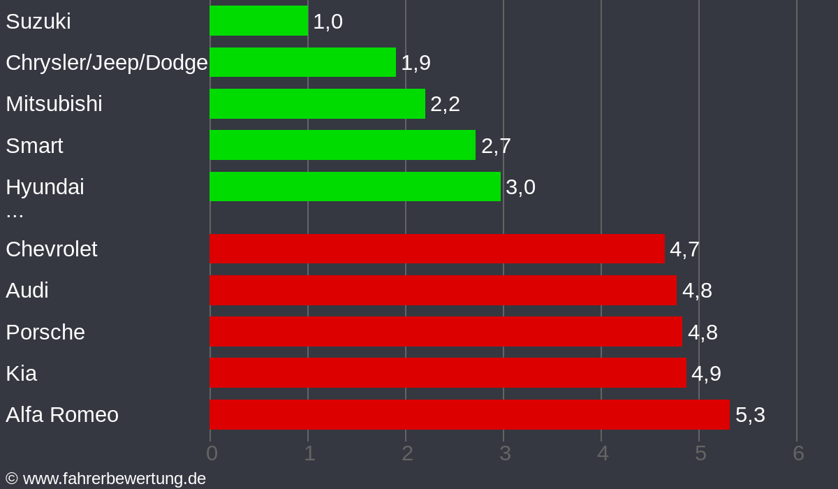 Grafik Automarken / Hersteller Fahrverhalten in KA - Karlsruhe