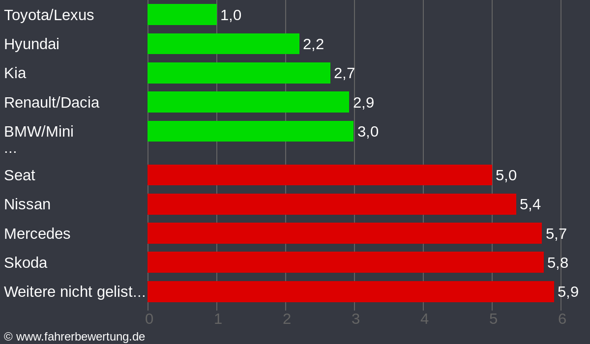 Grafik Automarken / Hersteller Fahrverhalten in KE - Kempten