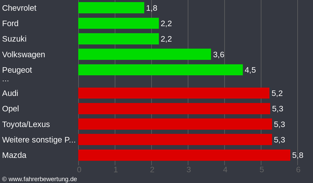 Grafik Automarken / Hersteller Fahrverhalten in KEL - Kehl, Ortenaukreis