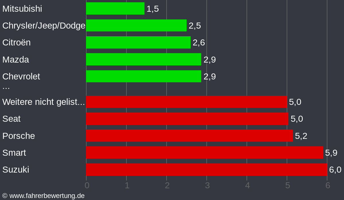 Grafik Automarken / Hersteller Fahrverhalten in KLE - Kleve