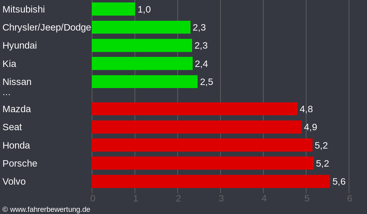 Grafik Automarken / Hersteller Fahrverhalten in KR - Krefeld