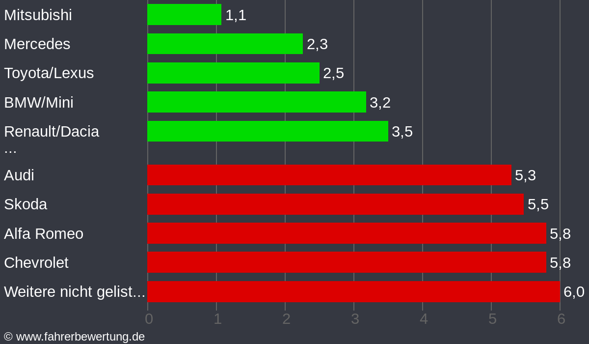Grafik Automarken / Hersteller Fahrverhalten in KYF - Kyffhäuserkreis
