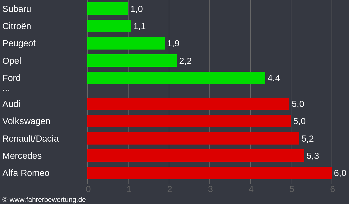 Grafik Automarken / Hersteller Fahrverhalten in LÖB - Löbau, Görlitz