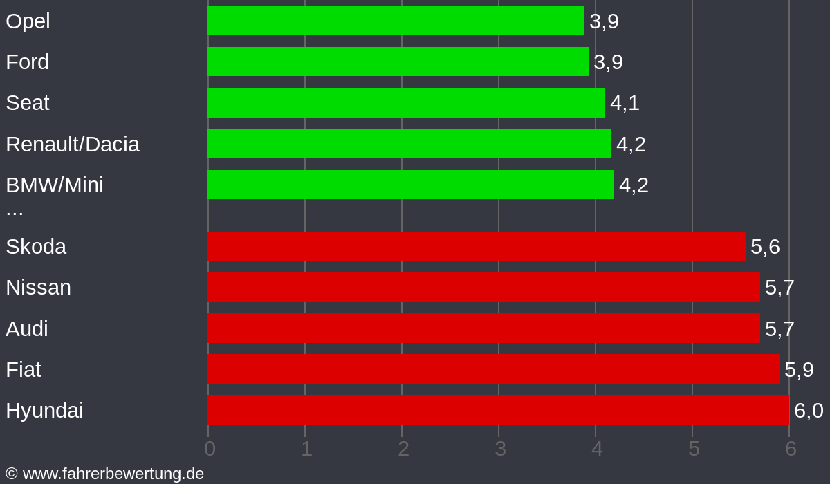 Grafik Automarken / Hersteller Fahrverhalten in LÜN - Lünen, Unna